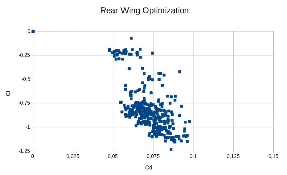 Rear Wing Optimization Scatter Plot